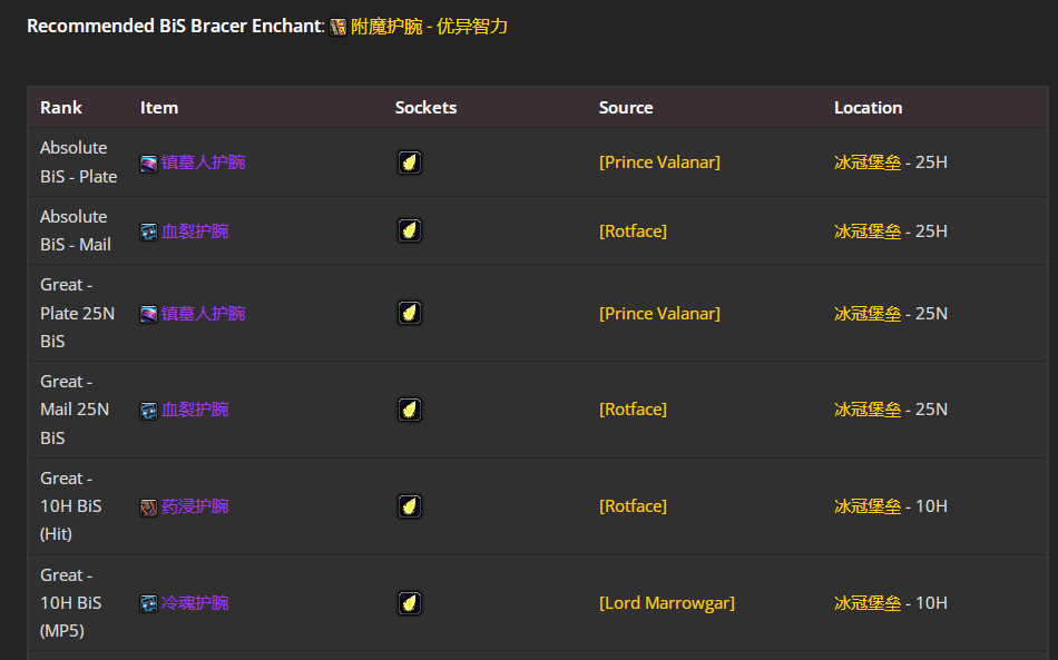 魔兽世界wlkP4奶骑BIS装备宝石附魔推荐