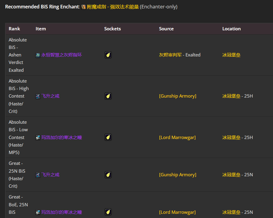 魔兽世界wlkP4奶骑BIS装备宝石附魔推荐