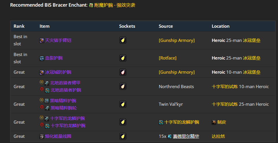 魔兽世界wlkP4增强萨BIS装备宝石附魔推荐