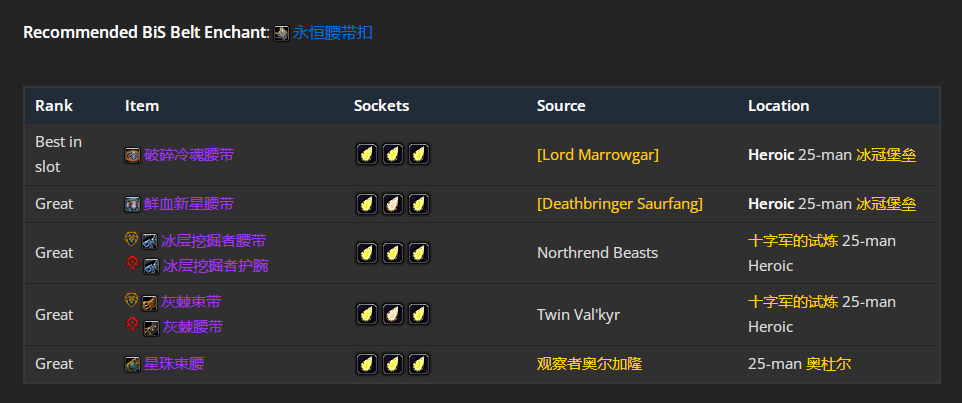 魔兽世界wlkP4奶萨BIS装备宝石附魔推荐