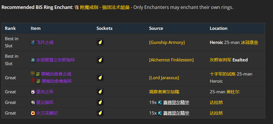 魔兽世界wlkP4奶萨BIS装备宝石附魔推荐