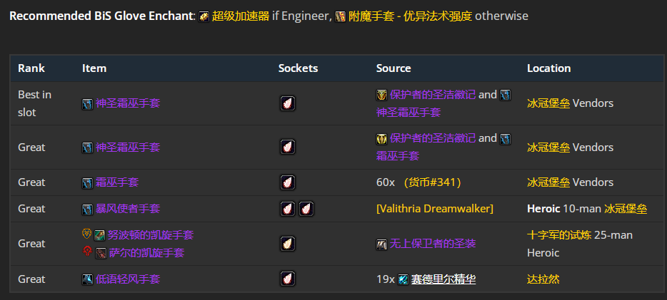 魔兽世界wlkP4元素萨BIS装备宝石附魔推荐