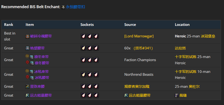 魔兽世界wlkP4元素萨BIS装备宝石附魔推荐