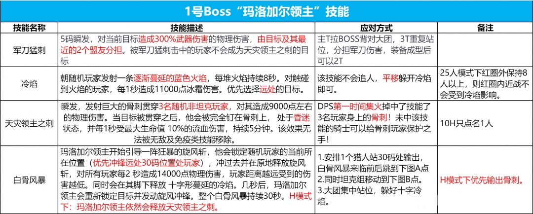 魔兽世界icc1号BOSS玛洛加尔领主打法攻略