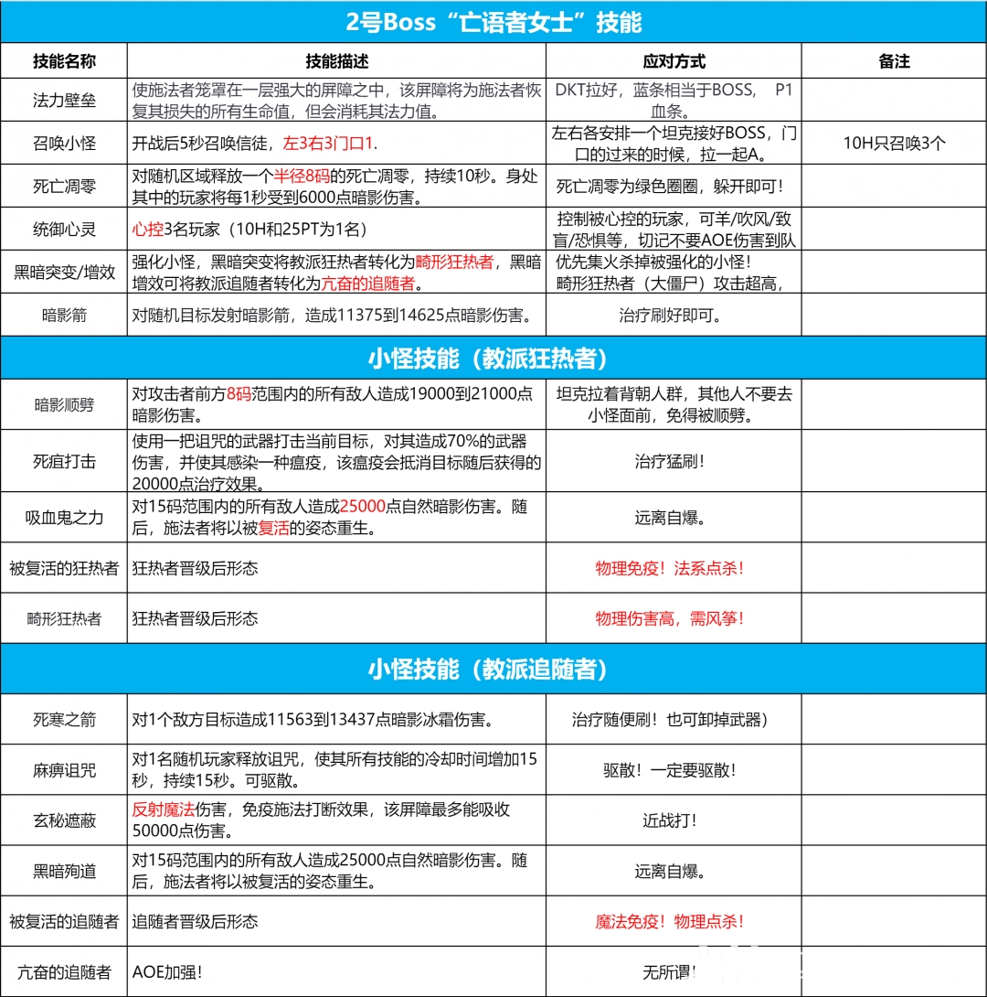 魔兽世界icc2号BOSS亡语者女士打法攻略