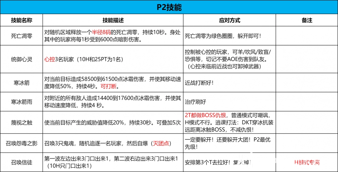 魔兽世界icc2号BOSS亡语者女士打法攻略