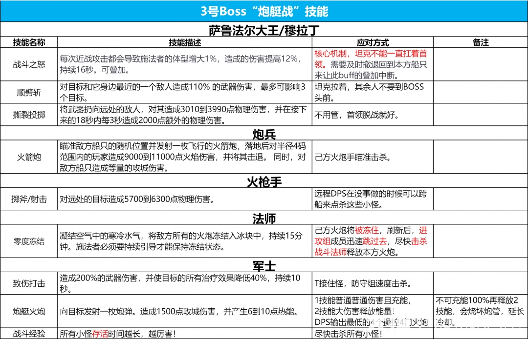 魔兽世界icc3号BOSS炮舰战打法攻略
