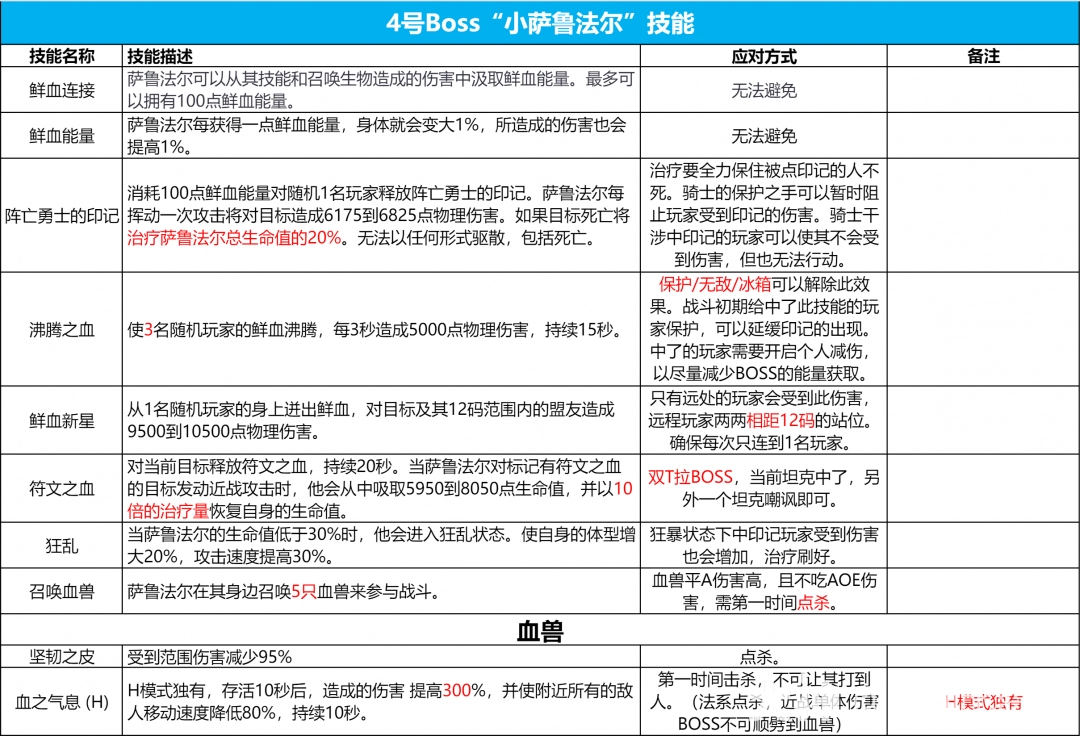 魔兽世界icc4号BOSS小萨鲁法尔打法攻略