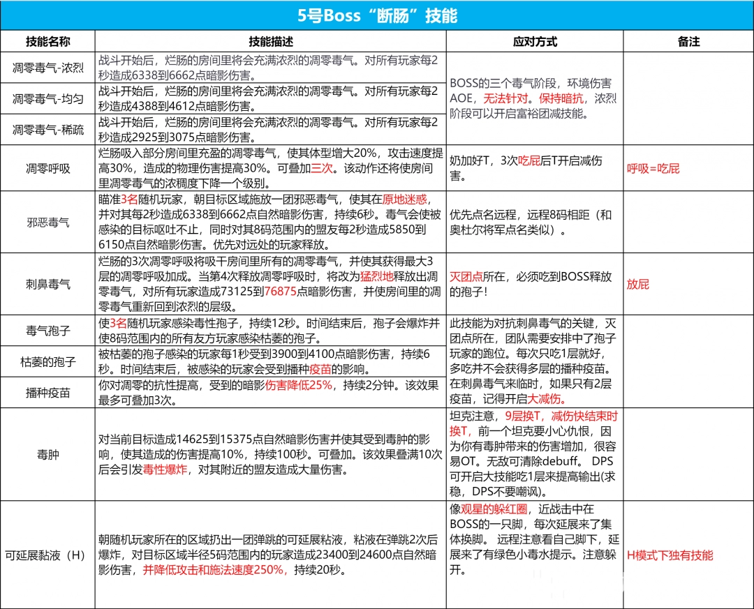 魔兽世界icc5号BOSS断肠打法攻略