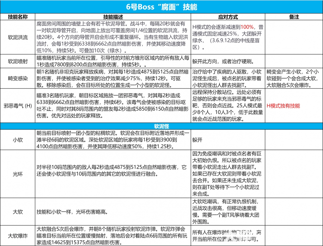 魔兽世界icc6号BOSS腐面打法攻略