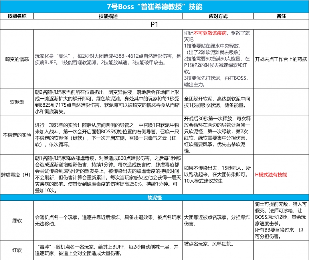 魔兽世界icc7号BOSS普崔希德教授打法攻略