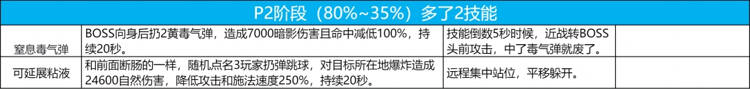 魔兽世界icc7号BOSS普崔希德教授打法攻略