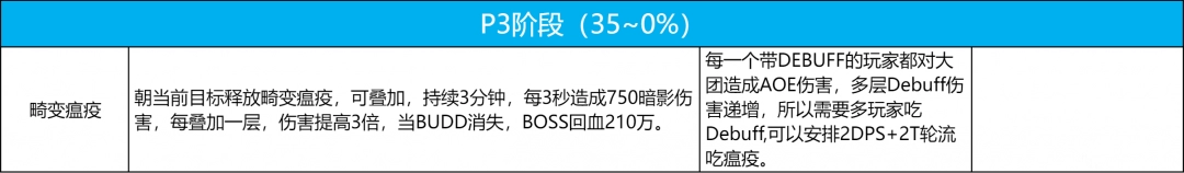 魔兽世界icc7号BOSS普崔希德教授打法攻略