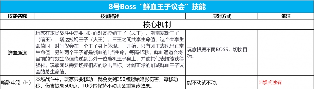 魔兽世界icc8号BOSS鲜血王子议会打法攻略