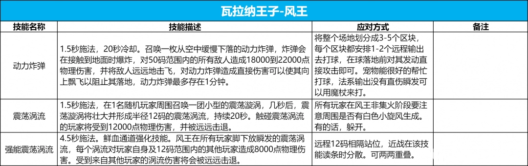 魔兽世界icc8号BOSS鲜血王子议会打法攻略