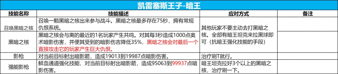 魔兽世界icc8号BOSS鲜血王子议会打法攻略