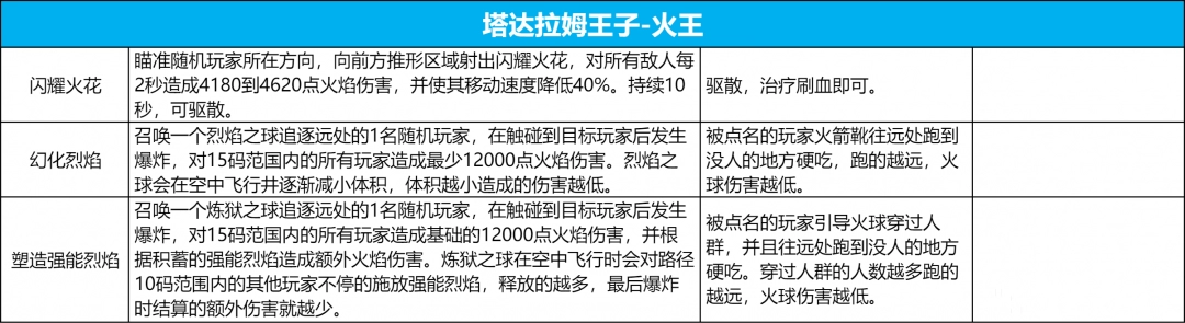 魔兽世界icc8号BOSS鲜血王子议会打法攻略