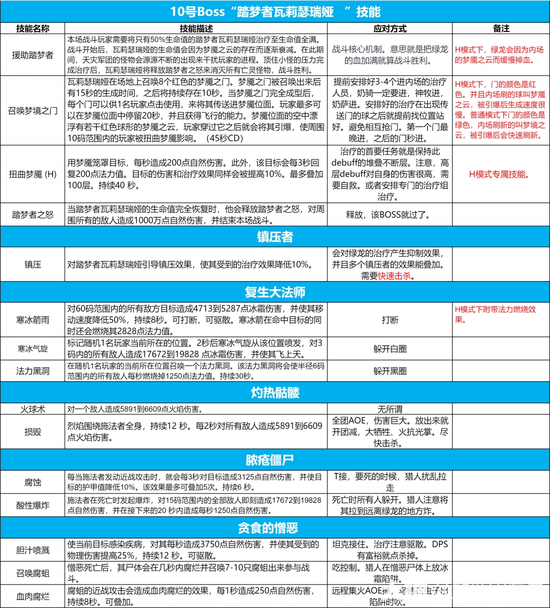 魔兽世界icc10号BOSS绿龙打法攻略