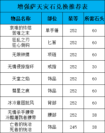 魔兽世界萨满天灾石兑换推荐