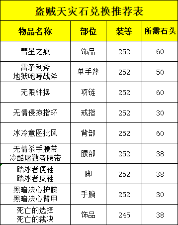 魔兽世界盗贼天灾石兑换推荐