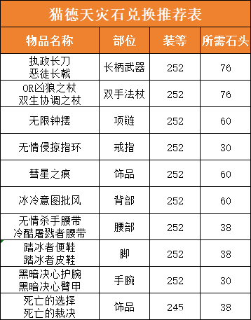 魔兽世界德鲁伊天灾石兑换推荐