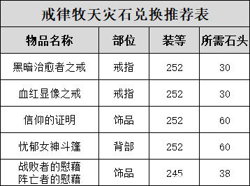魔兽世界牧师天灾石兑换推荐