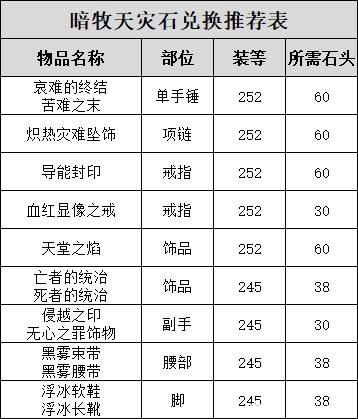 魔兽世界牧师天灾石兑换推荐