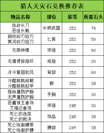 魔兽世界猎人天灾石兑换推荐