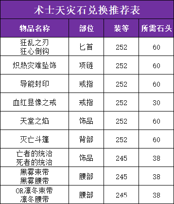 魔兽世界术士天灾石兑换推荐