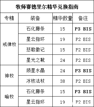 魔兽世界赛德里尔精华兑换推荐