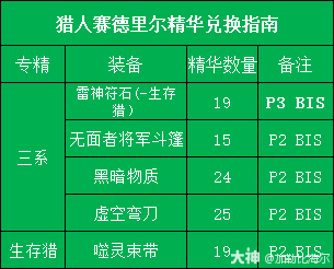 魔兽世界赛德里尔精华兑换推荐