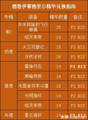 魔兽世界赛德里尔精华兑换推荐