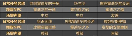魔兽世界霍迪尔之子声望任务线攻略