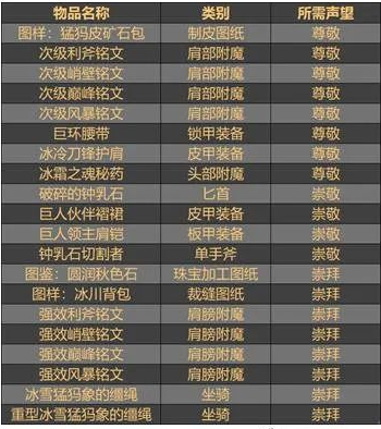 魔兽世界霍迪尔之子声望任务线攻略