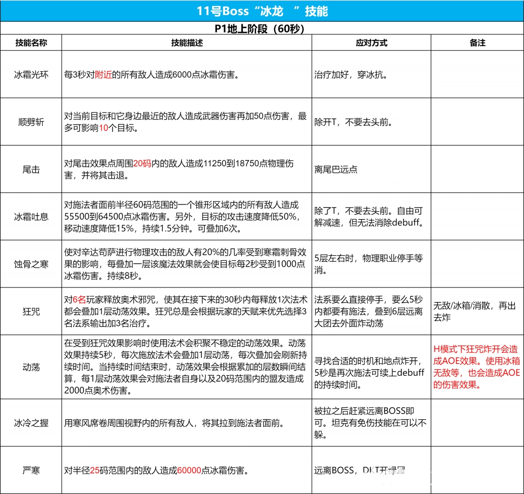 魔兽世界icc11号BOSS辛达苟萨打法攻略