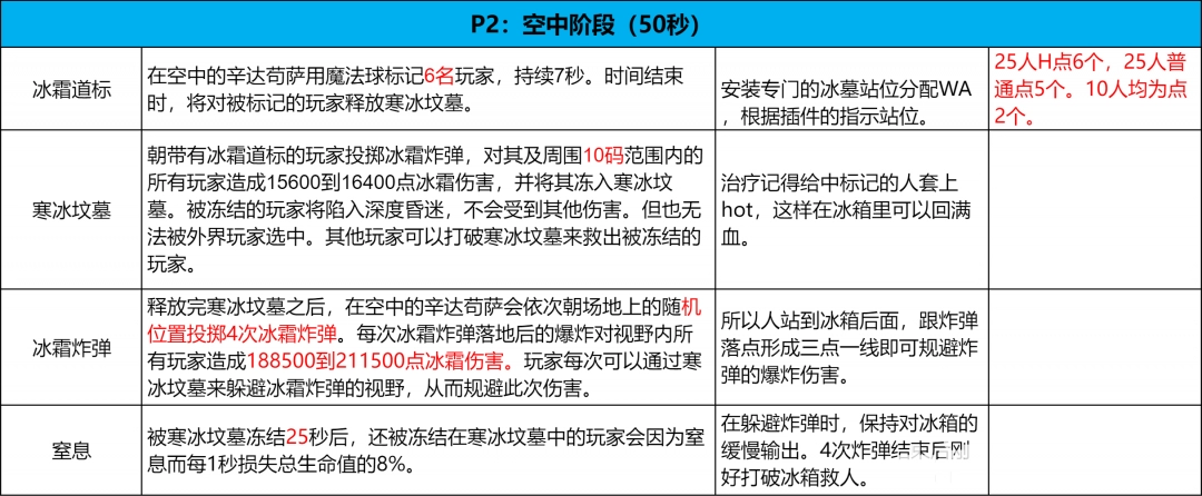 魔兽世界icc11号BOSS辛达苟萨打法攻略