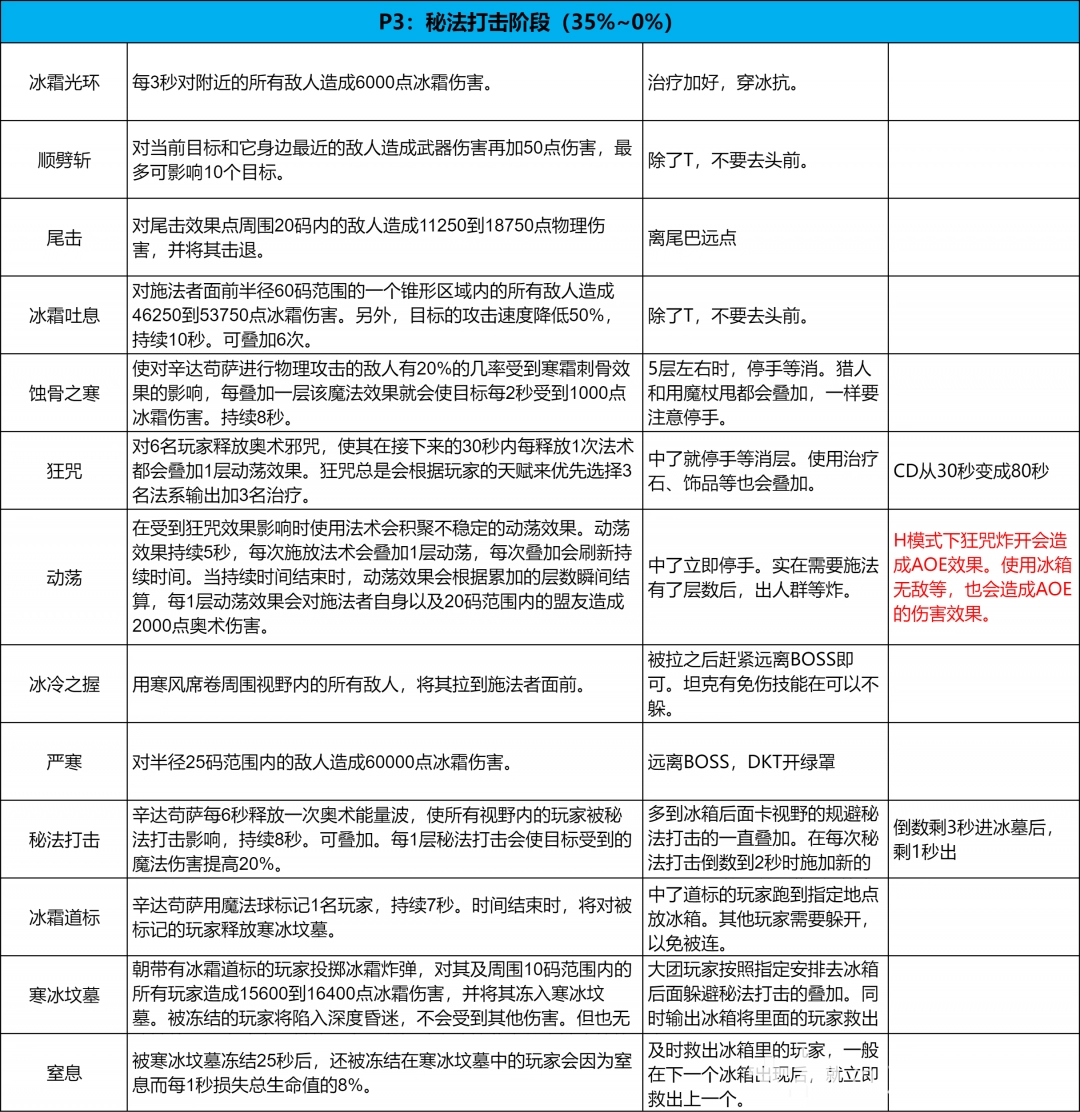 魔兽世界icc11号BOSS辛达苟萨打法攻略