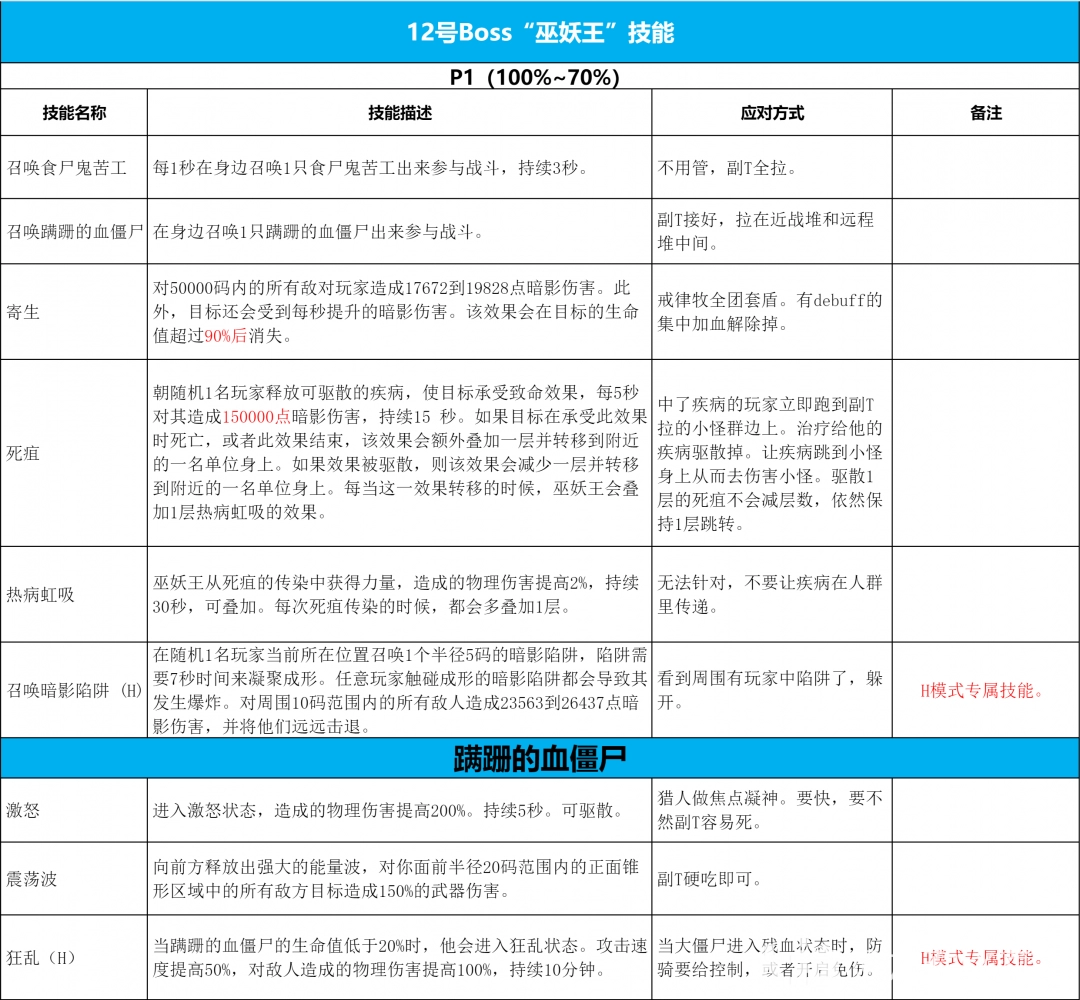 魔兽世界icc巫妖王打法攻略