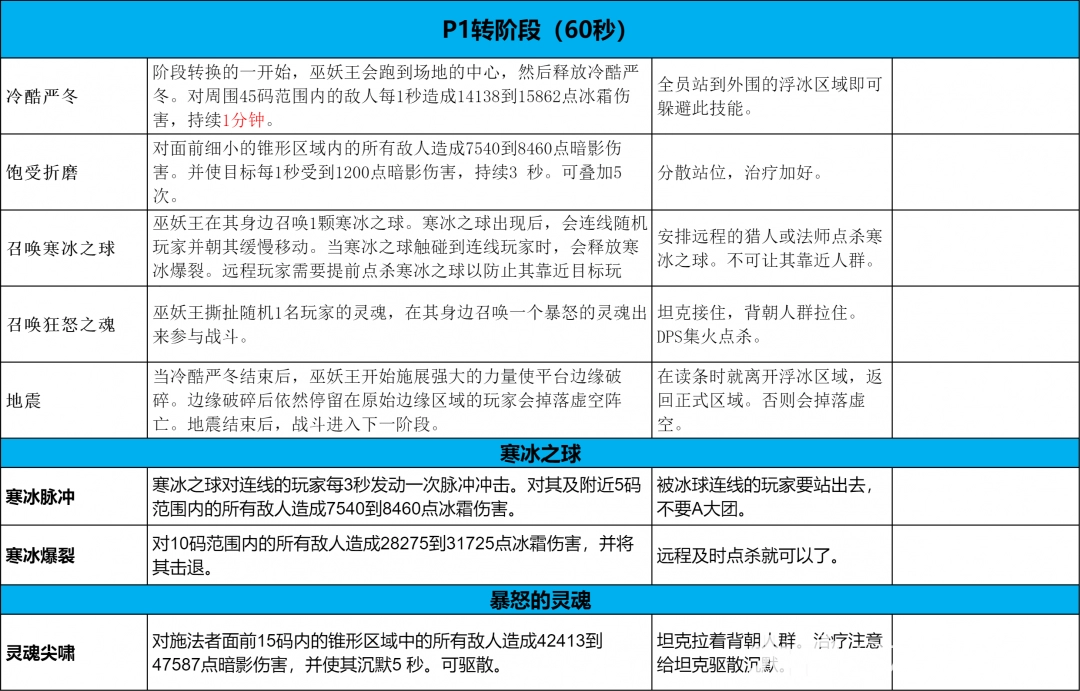 魔兽世界icc巫妖王打法攻略