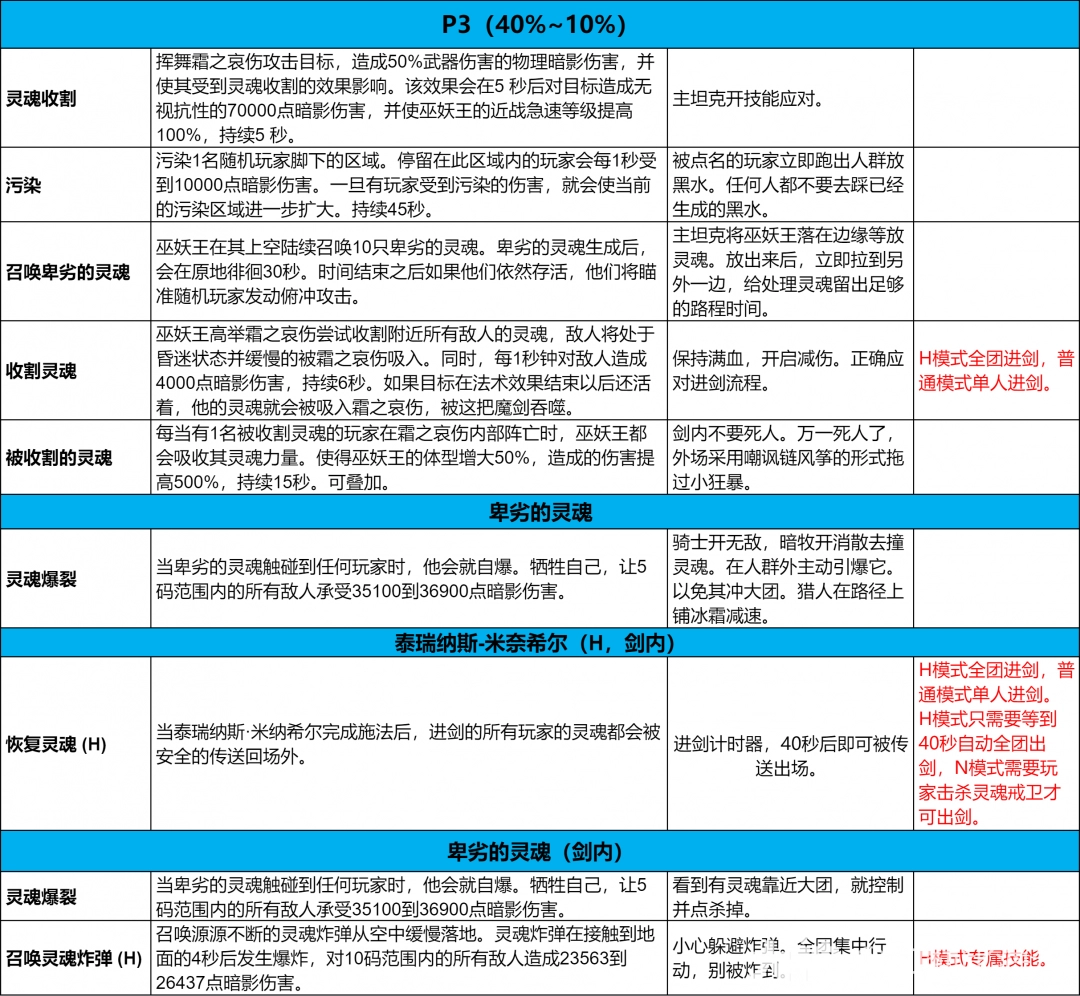 魔兽世界icc巫妖王打法攻略