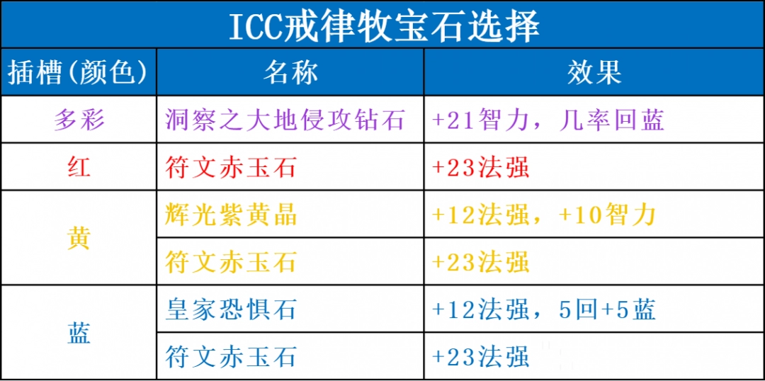 魔兽世界ICC戒律牧玩法攻略