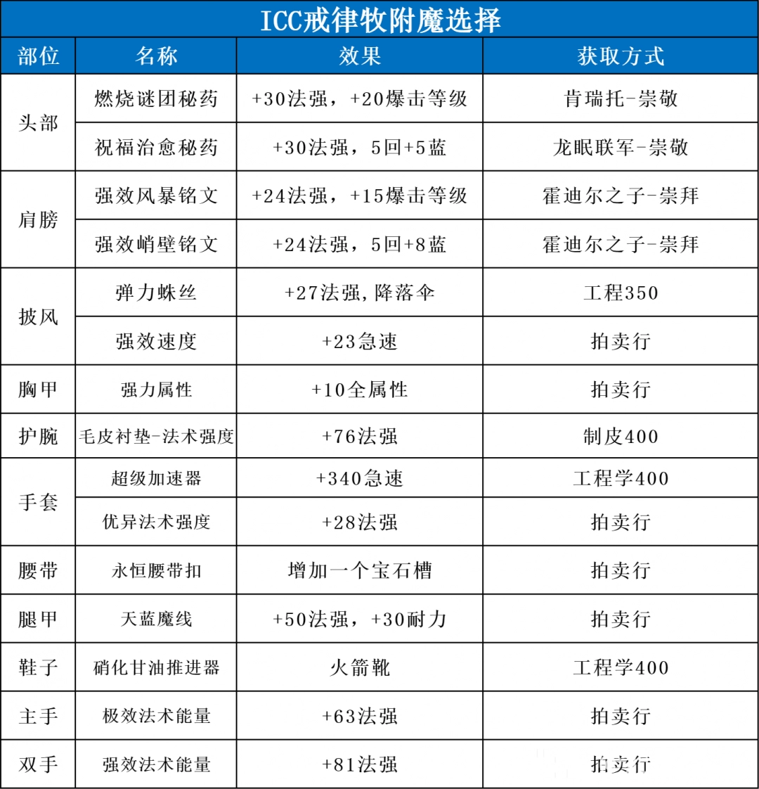 魔兽世界ICC戒律牧玩法攻略