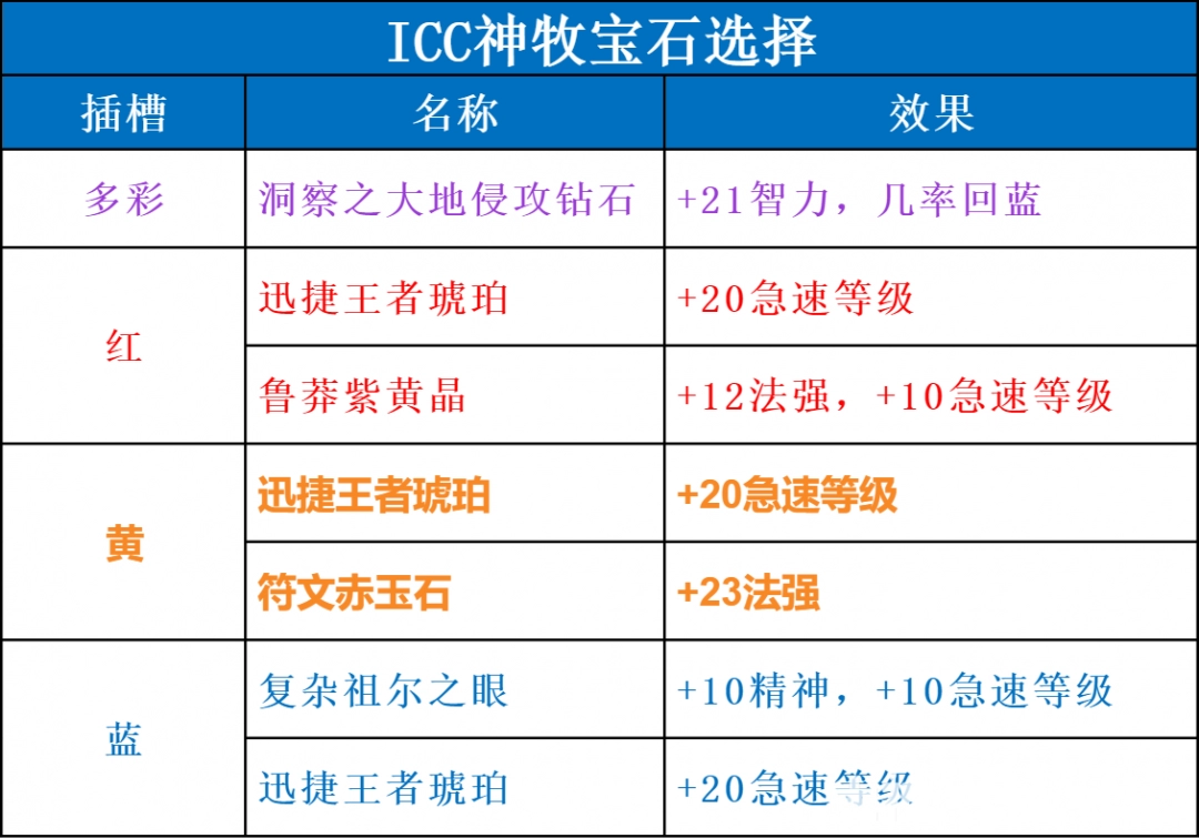 魔兽世界ICC神牧玩法攻略