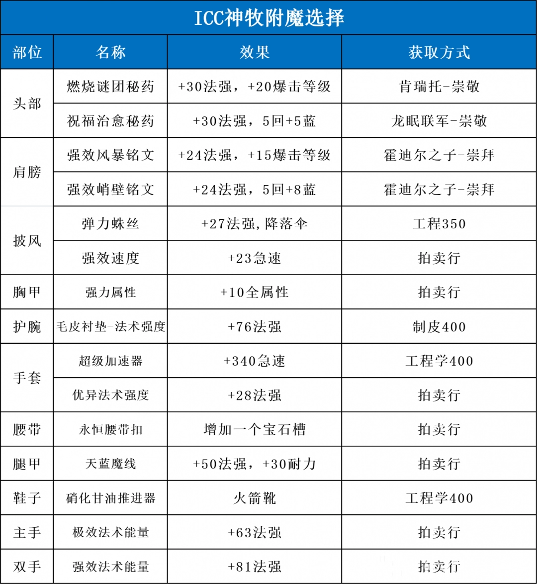 魔兽世界ICC神牧玩法攻略