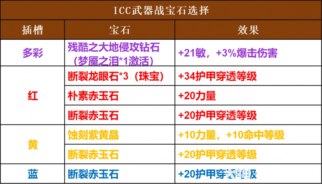 魔兽世界ICC武器战玩法攻略