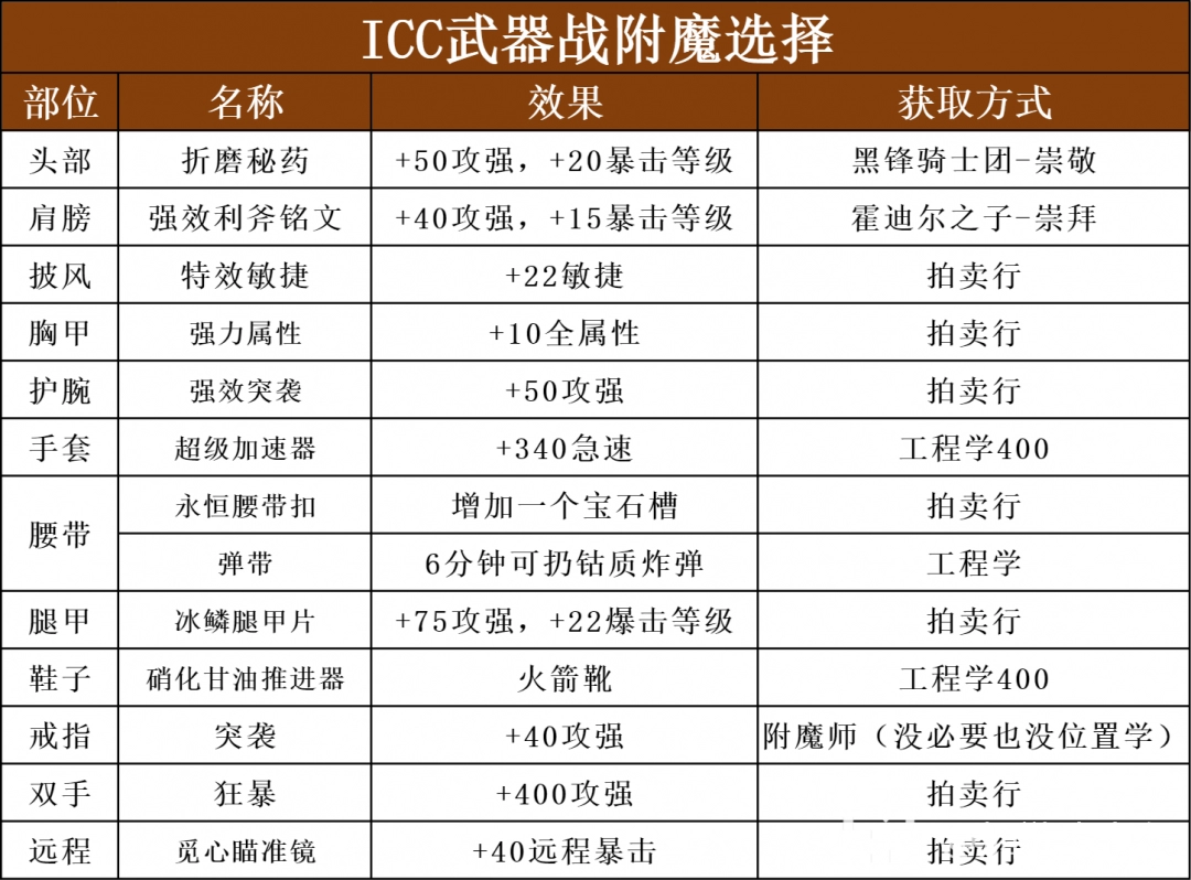 魔兽世界ICC武器战玩法攻略