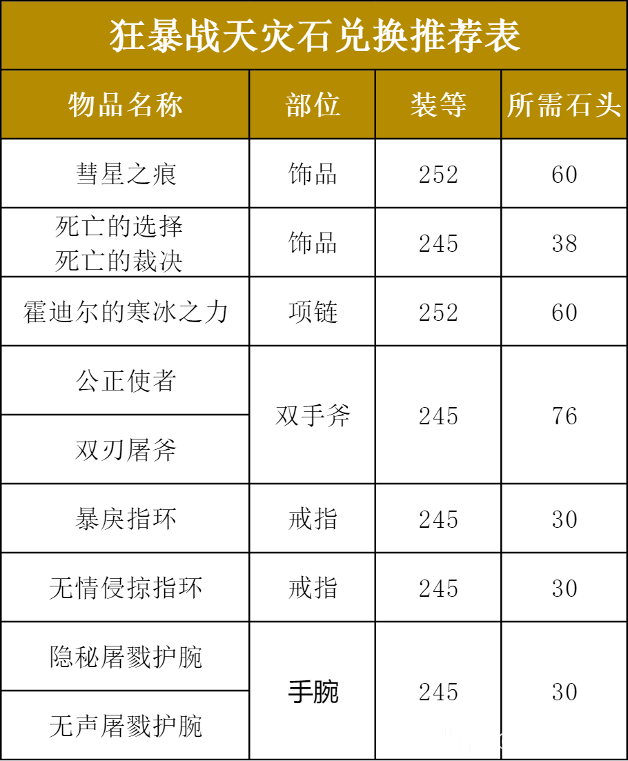 魔兽世界ICC狂暴战玩法攻略