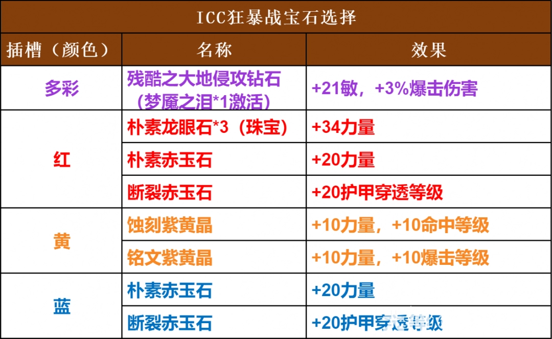 魔兽世界ICC狂暴战玩法攻略