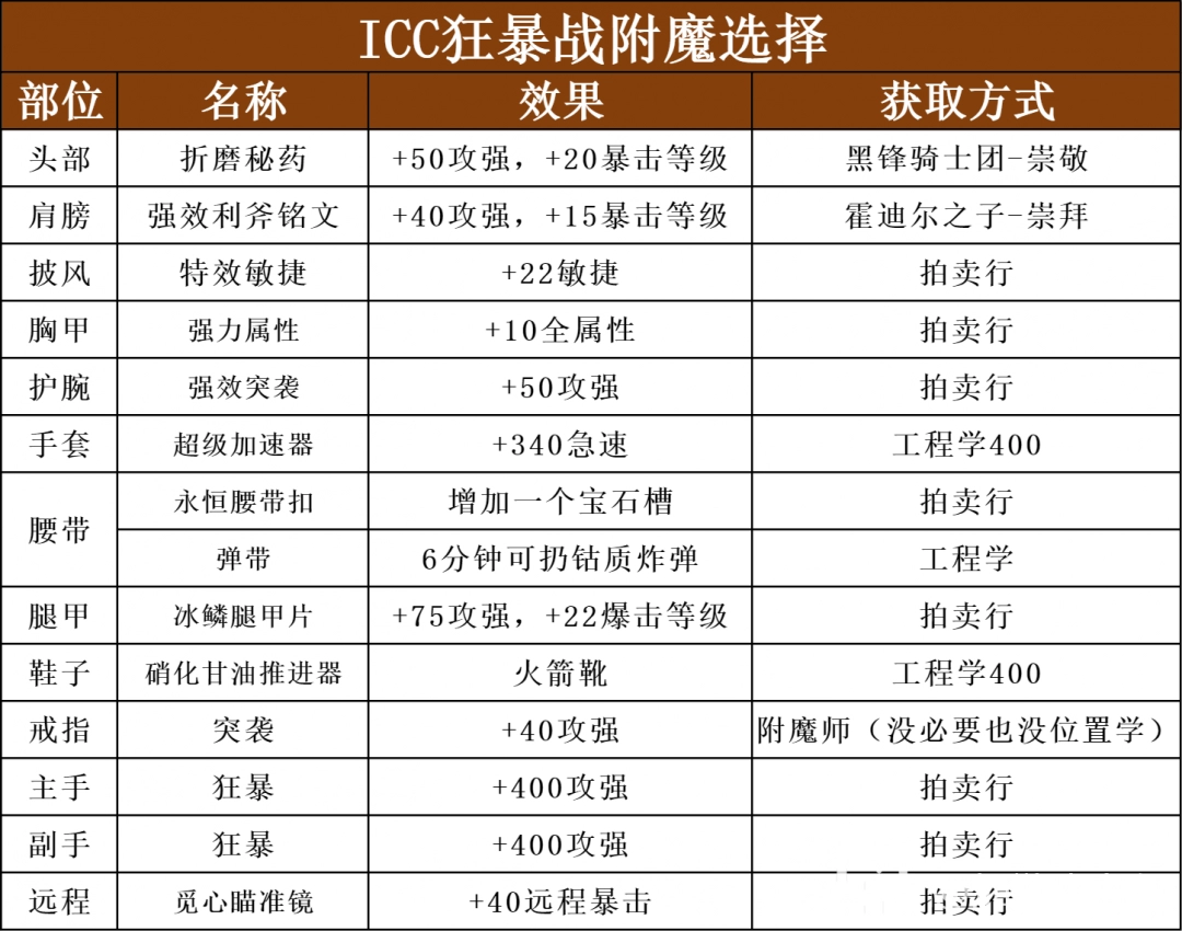 魔兽世界ICC狂暴战玩法攻略