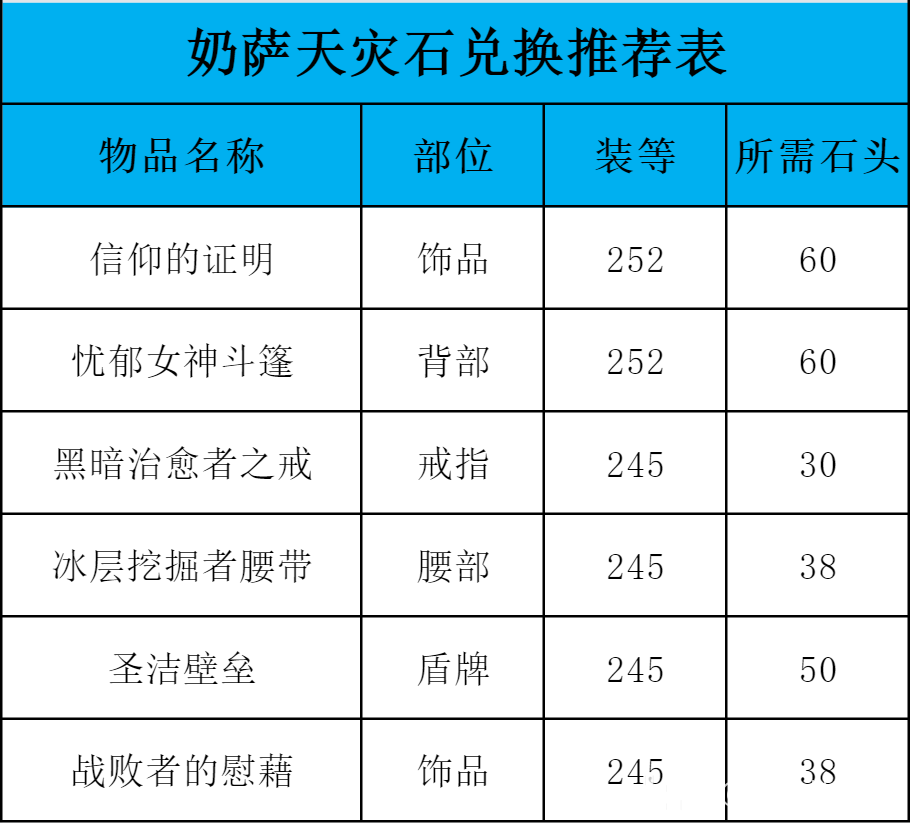 魔兽世界ICC奶萨玩法攻略